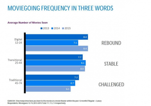 Moviegoing Frequency in Three Words